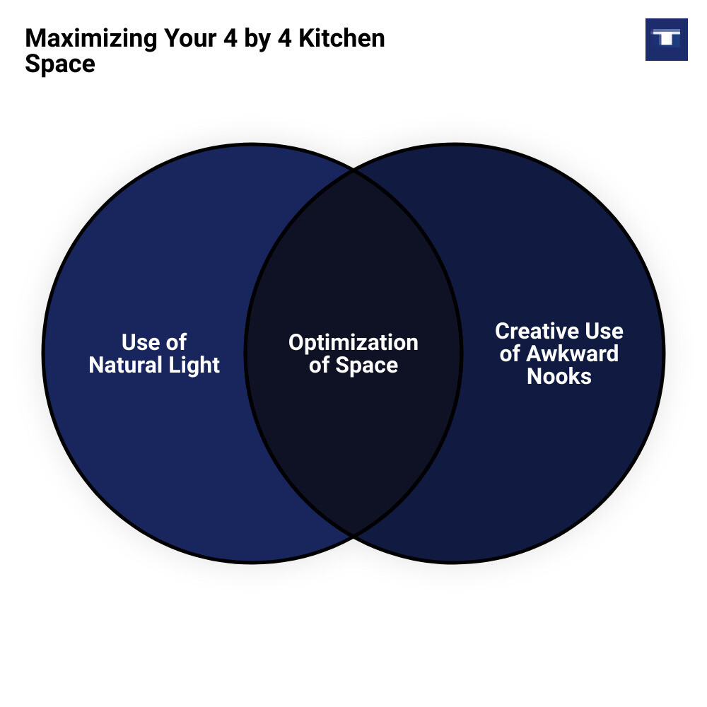 4 by 4 kitchen designvenn diagram