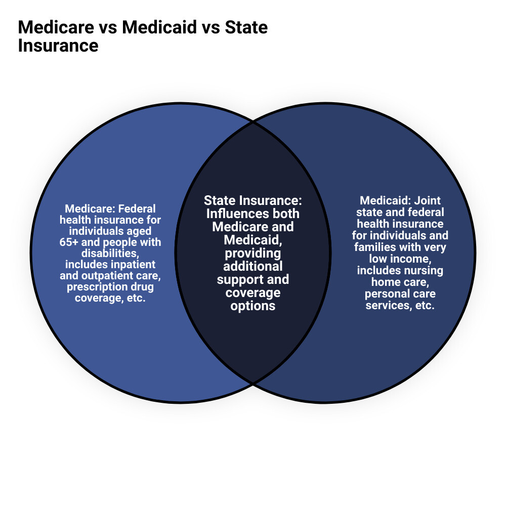 Infographic showing the differences between Medicare and Medicaid infographic