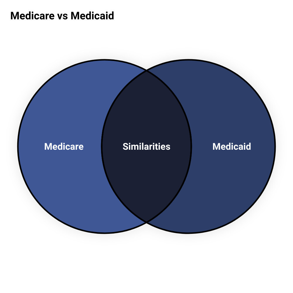 compare and contrast medicare and medicaidvenn diagram