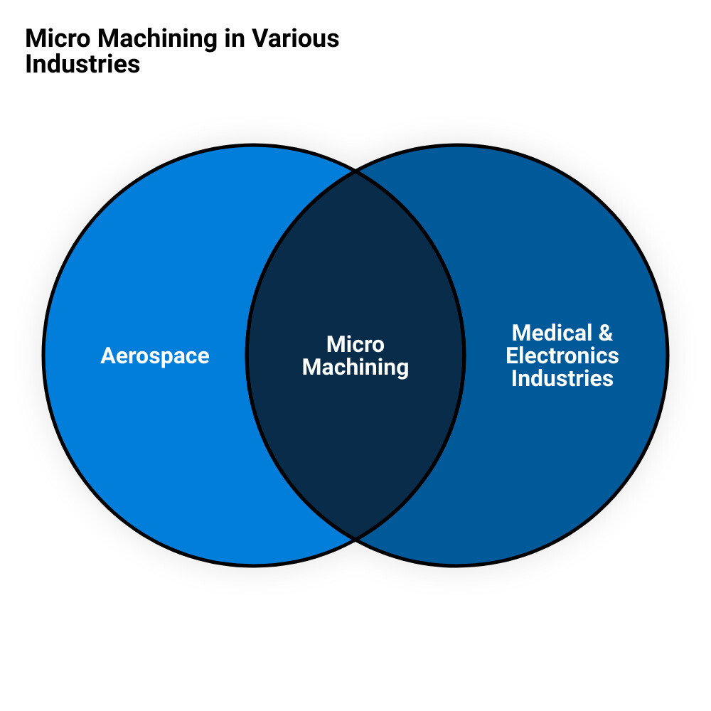 micro machining servicesvenn diagram