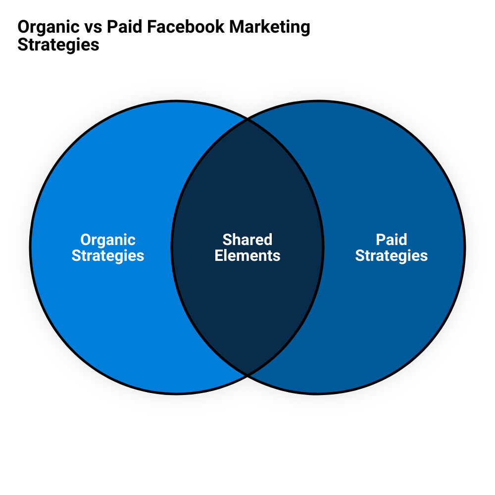 facebook marketing ideasvenn diagram