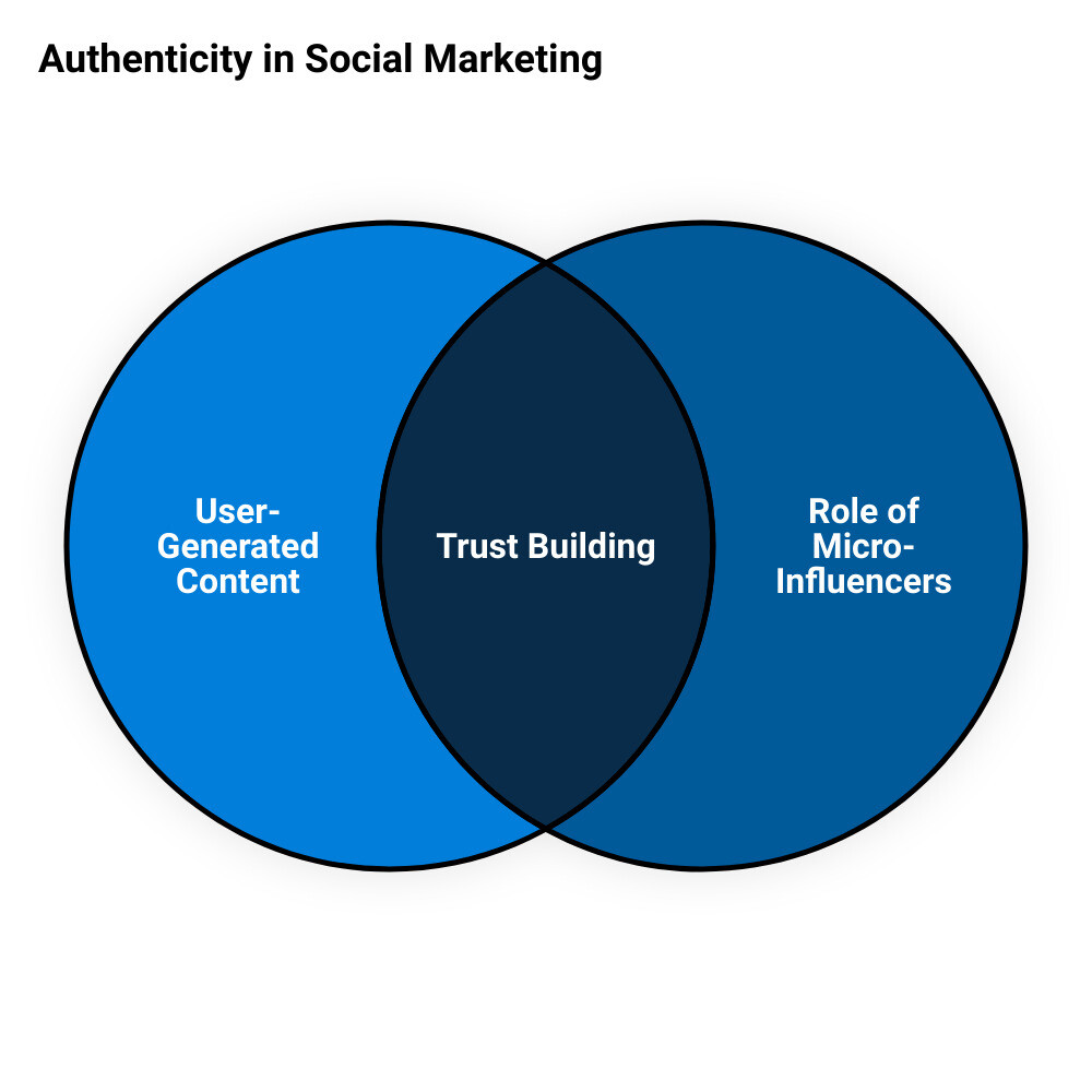 social marketing trendsvenn diagram