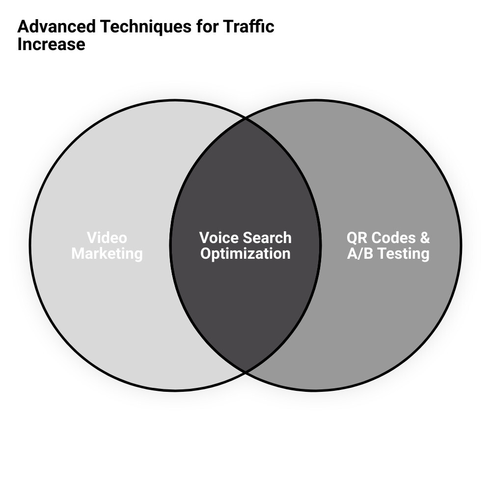 how to generate more traffic to your websitevenn diagram