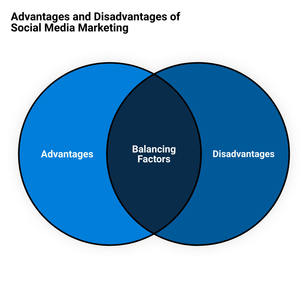 5 benefits of social media marketingvenn diagram