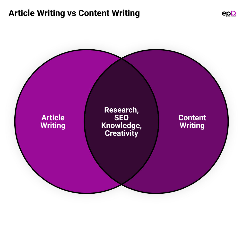 article and content writingvenn diagram