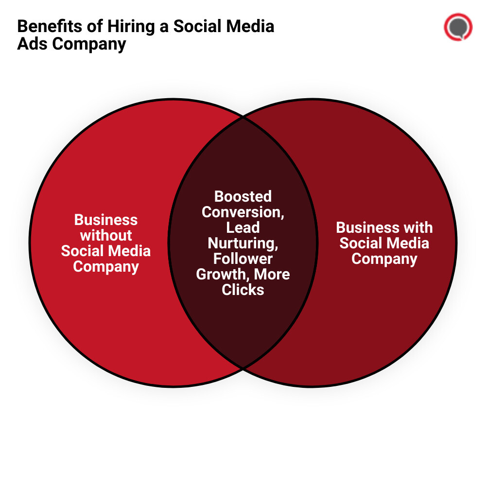 social media ads companyvenn diagram