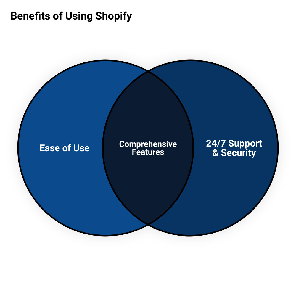 shopify for small businessvenn diagram