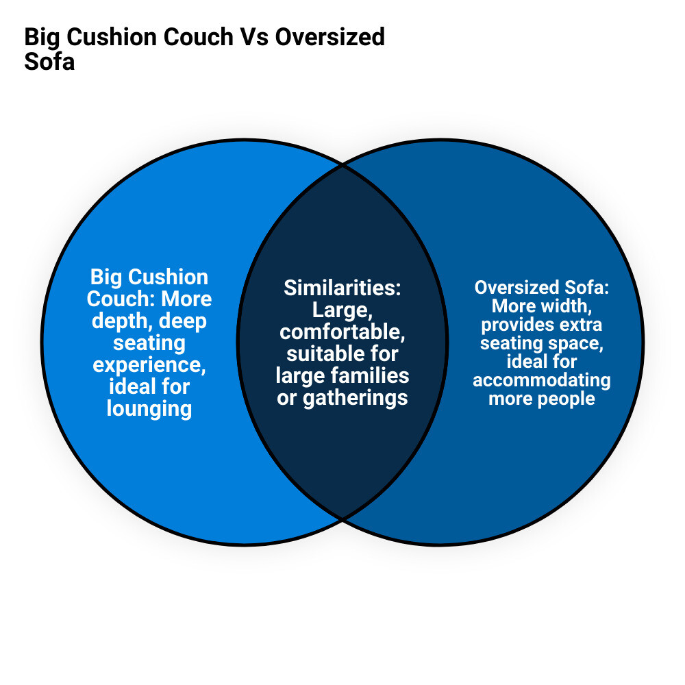 Comparison between a big cushion couch and an oversized sofa infographic