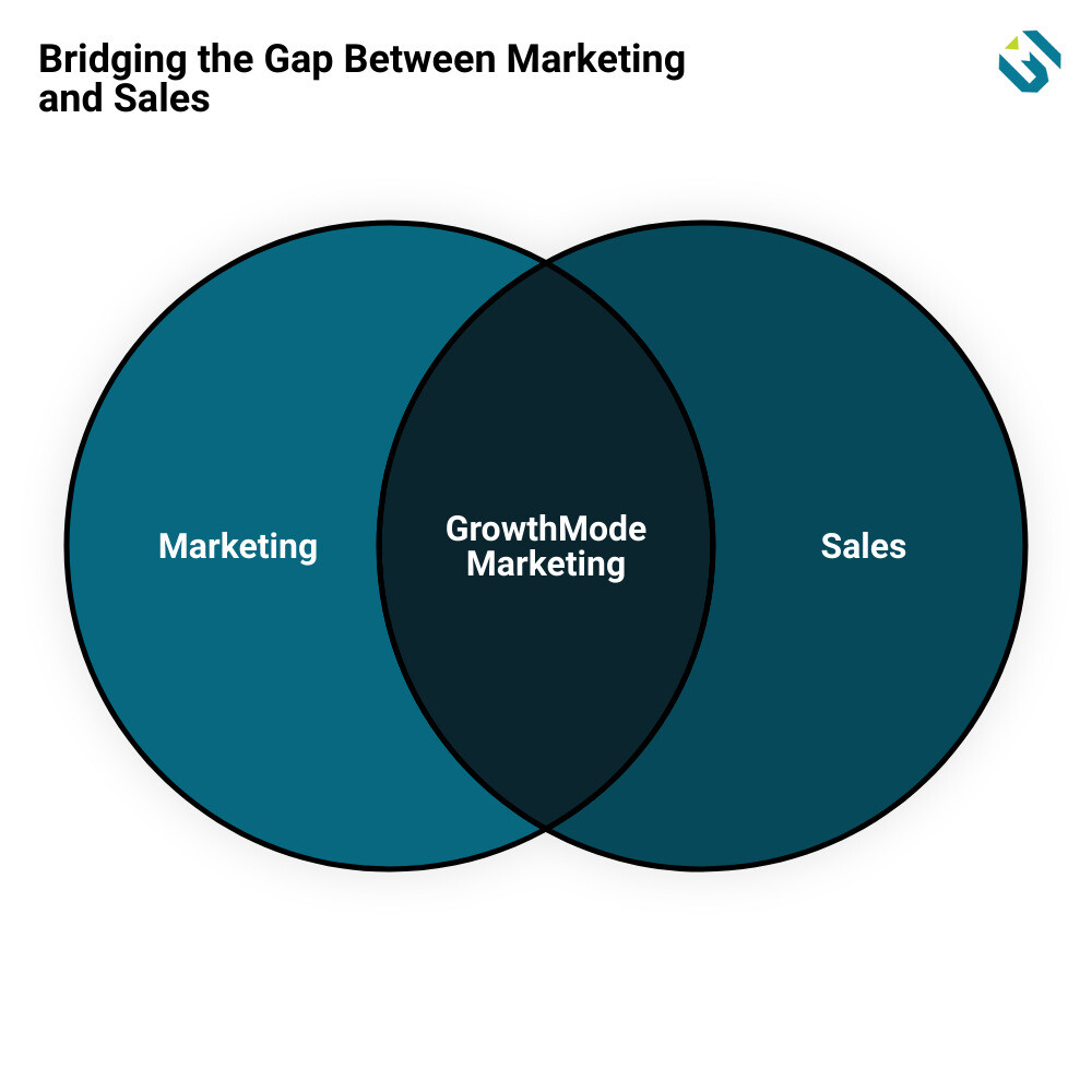 b2b marketing agency Minnesota, USAvenn diagram