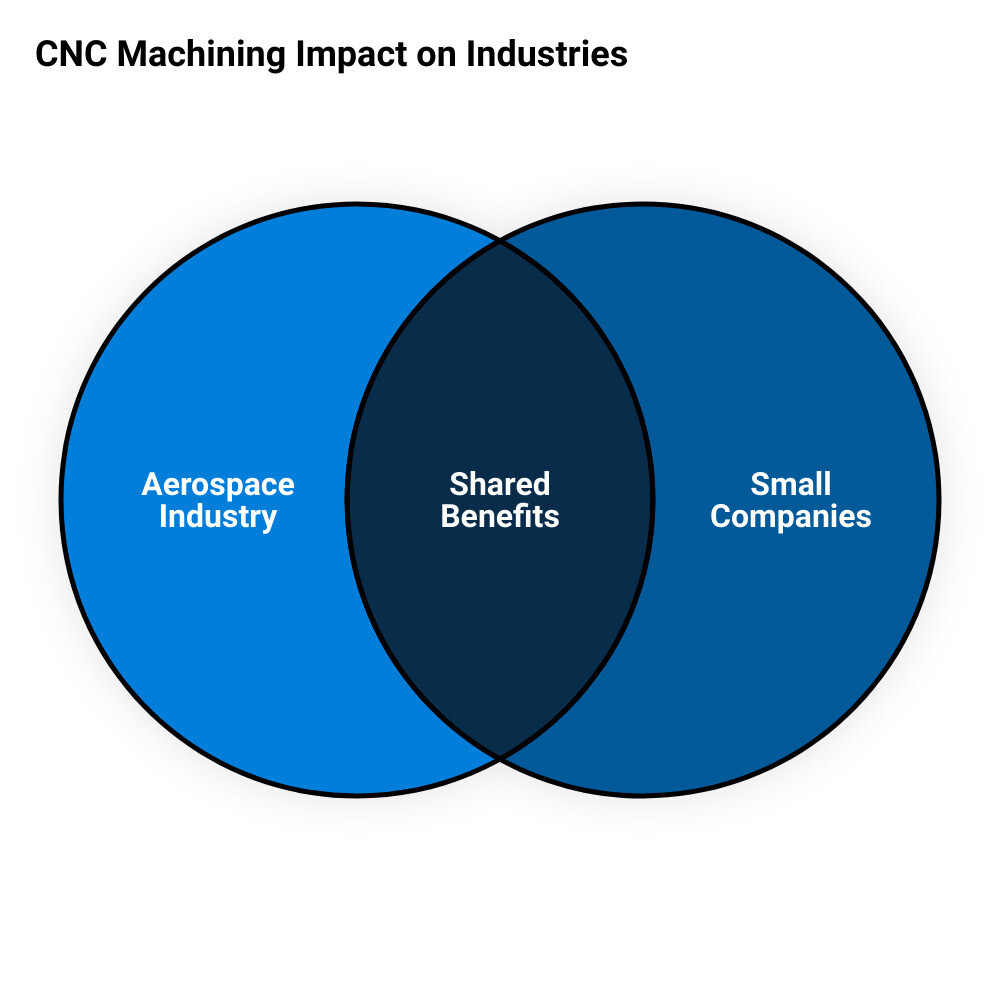 new cnc machining centersvenn diagram