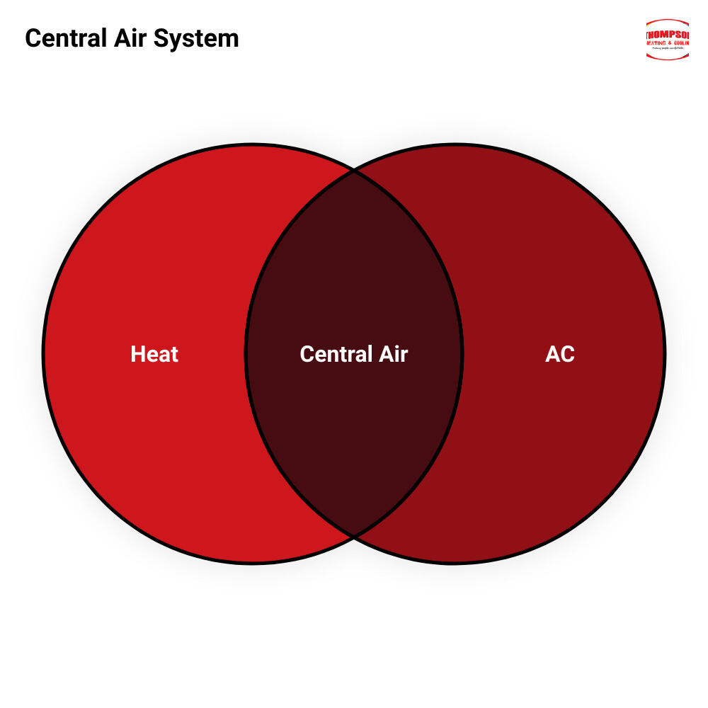 air central heating and coolingvenn diagram