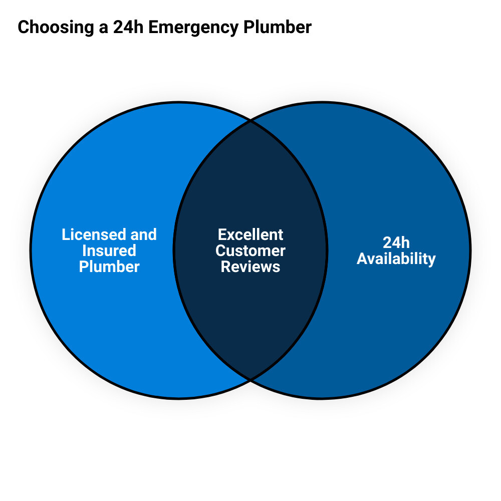24h emergency plumbervenn diagram