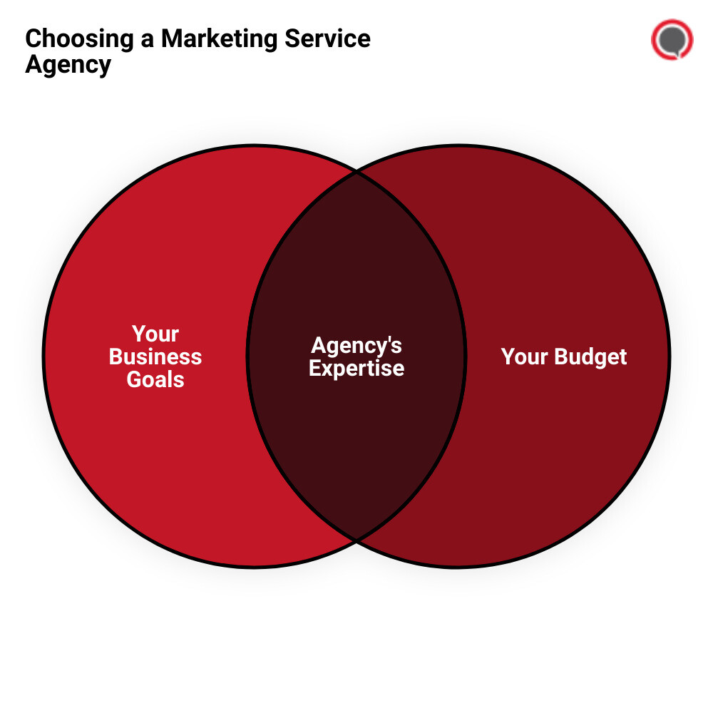 marketing service agencyvenn diagram