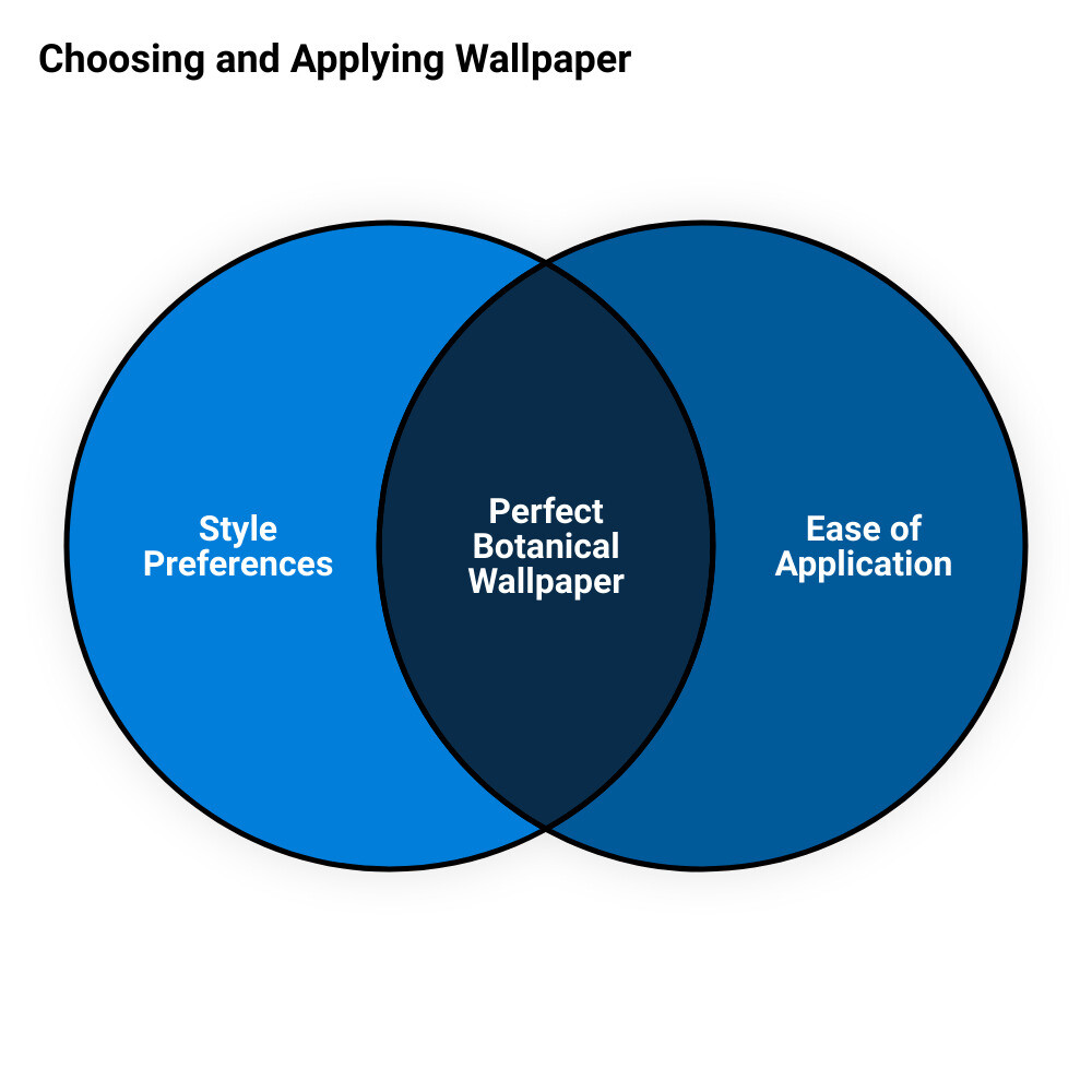 botanical removable wallpapervenn diagram