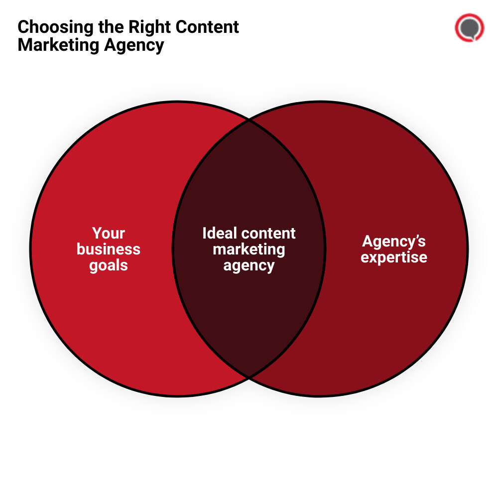 top content marketing agenciesvenn diagram