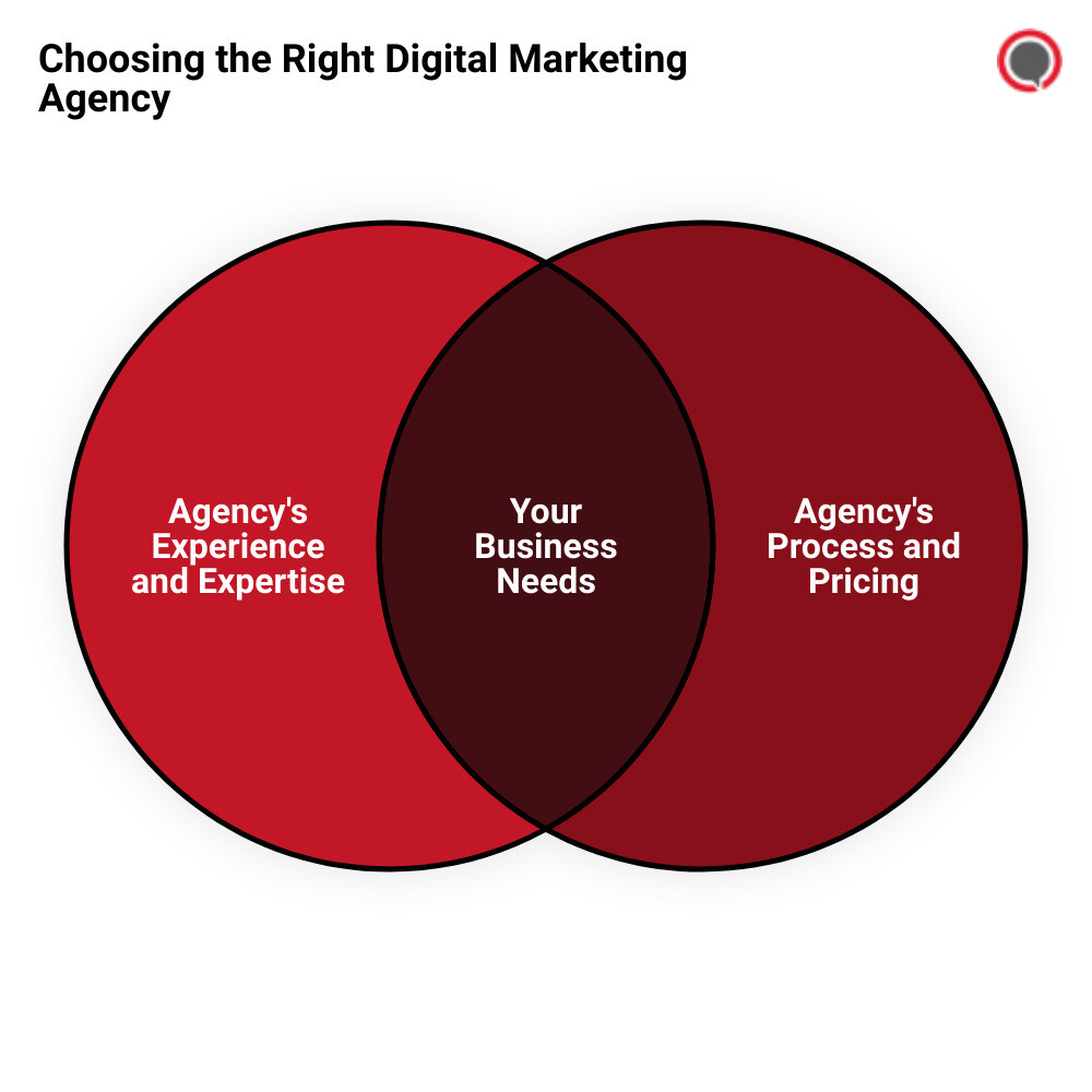 best agency for digital marketingvenn diagram