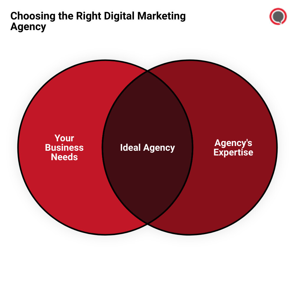 top digital marketing agency near mevenn diagram