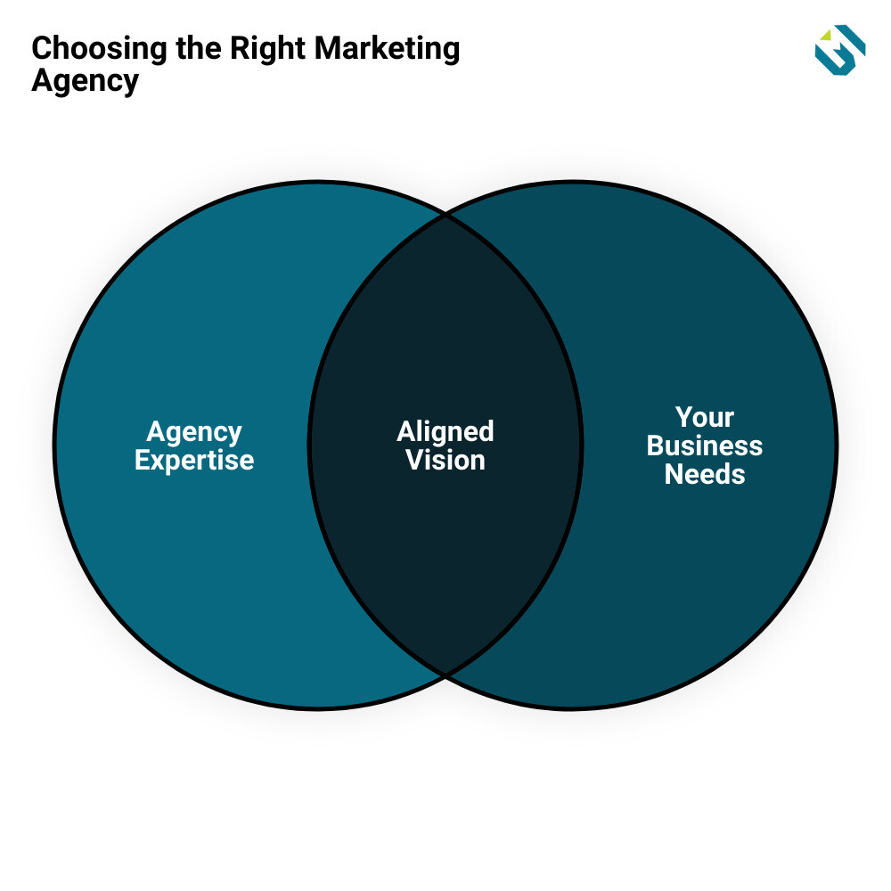 about marketing agencyvenn diagram