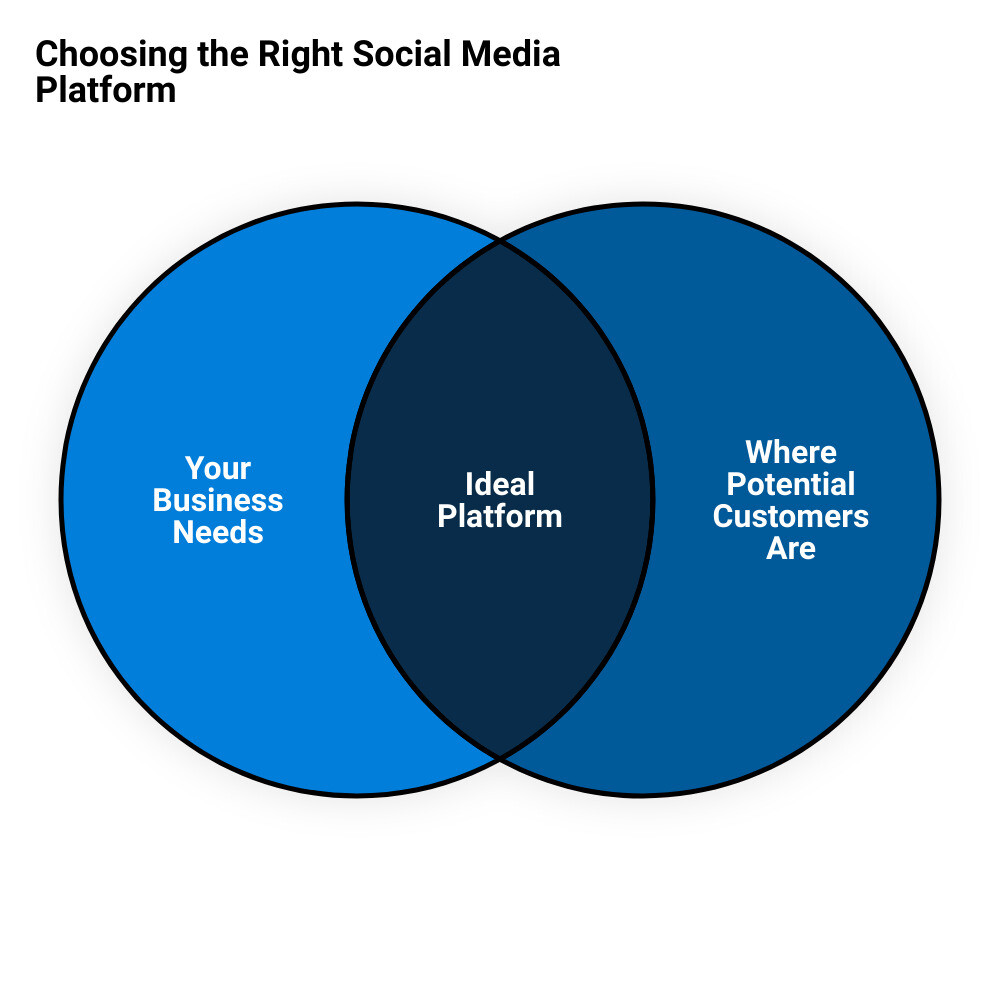 small business social media companyvenn diagram