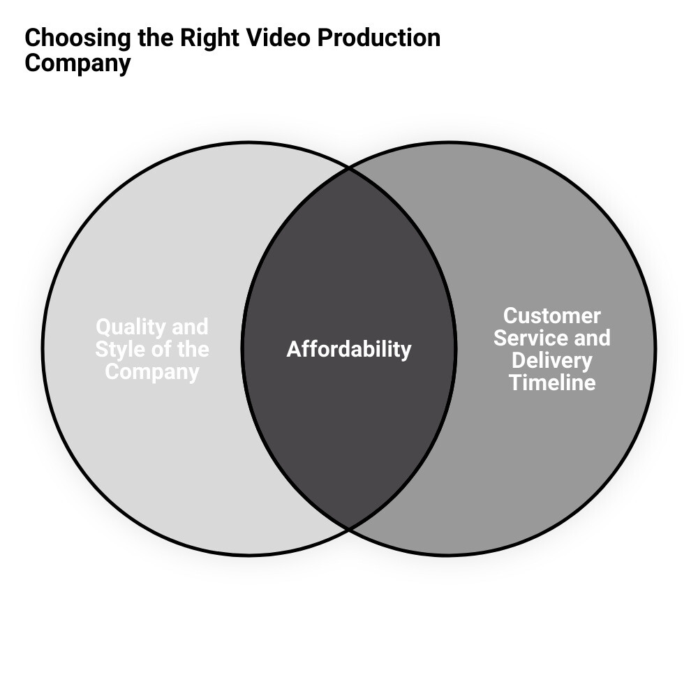 video production company servicesvenn diagram