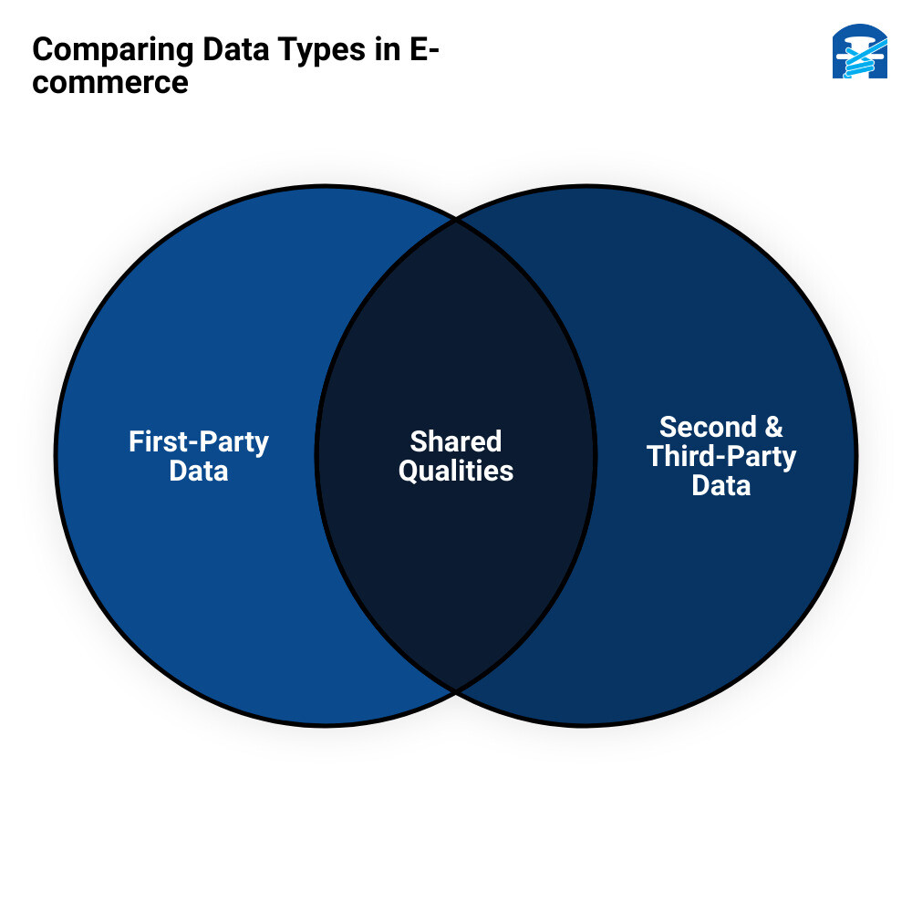 First party data Shopifyvenn diagram