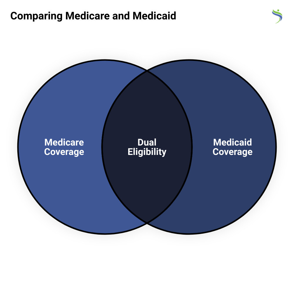 what is the difference between medicare and medicadevenn diagram