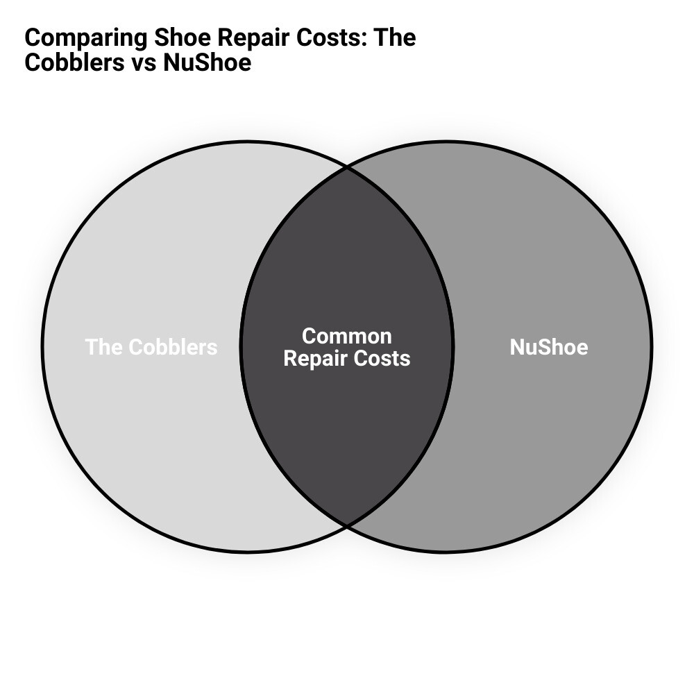 the cobblers shoe repair costvenn diagram