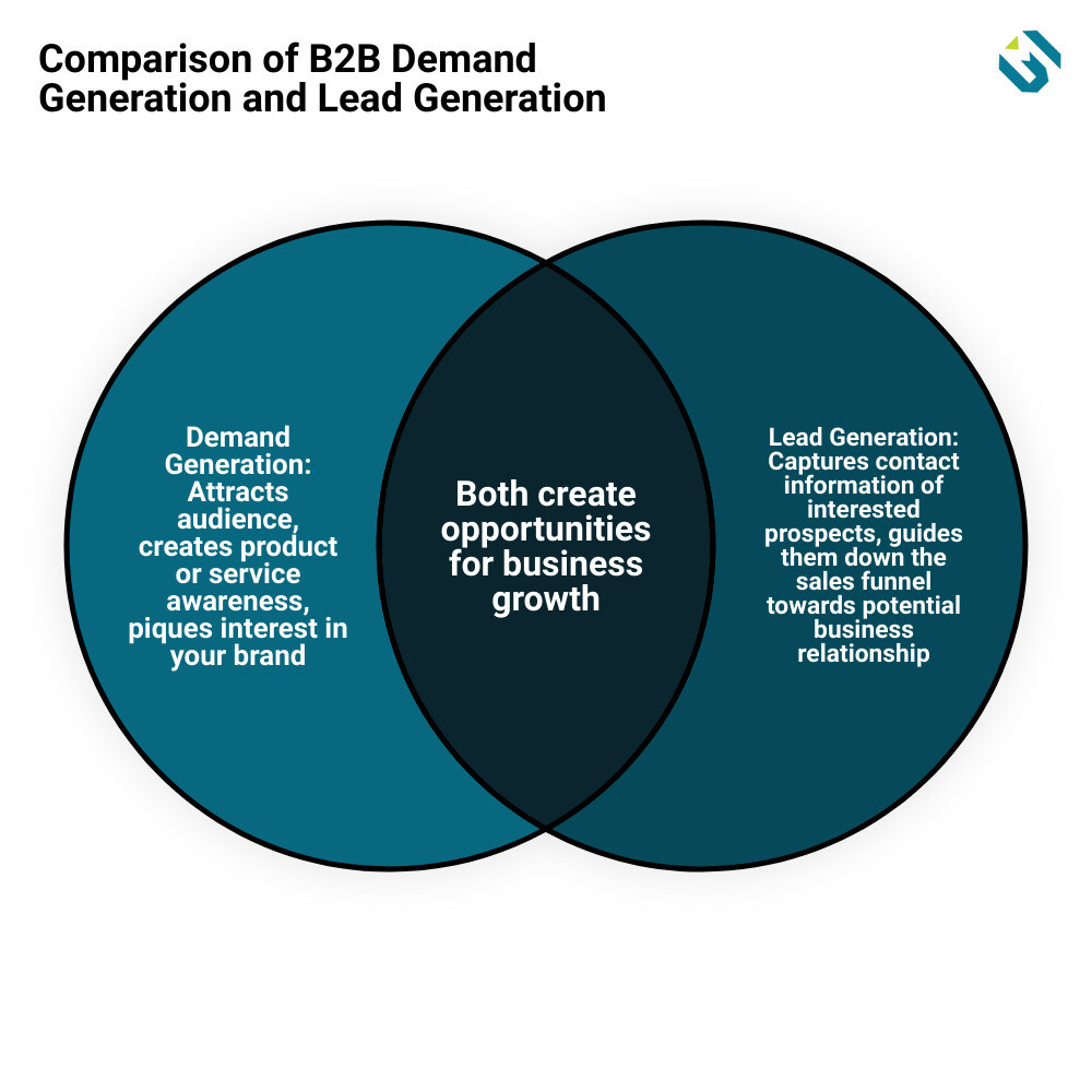 Comparison of B2B Demand Generation and Lead Generation infographic