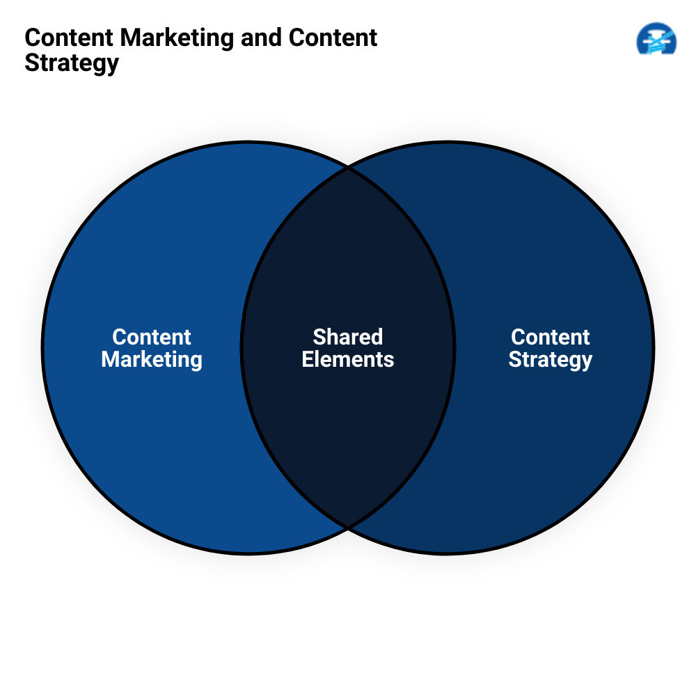 content marketing content strategyvenn diagram