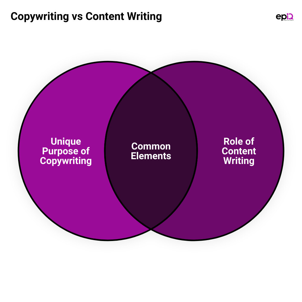 copy writing isvenn diagram