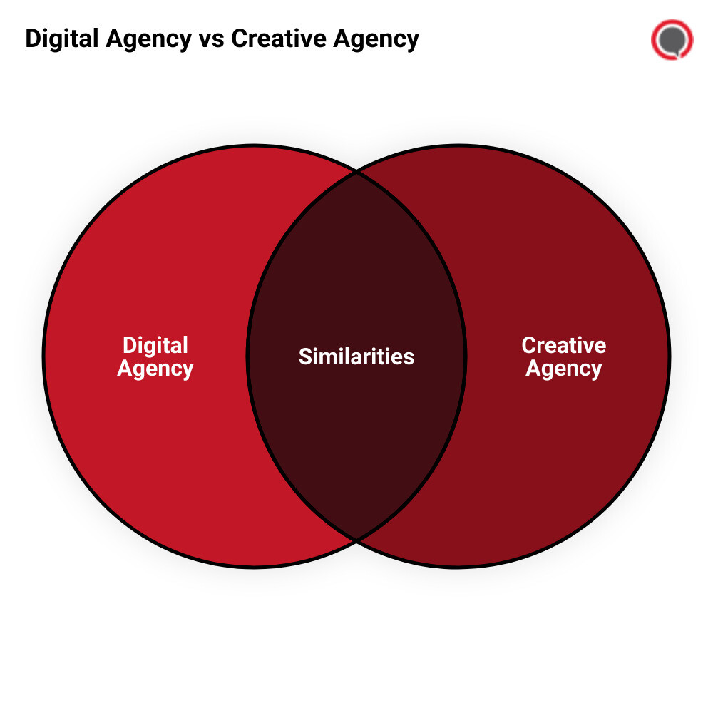 interactive agencyvenn diagram