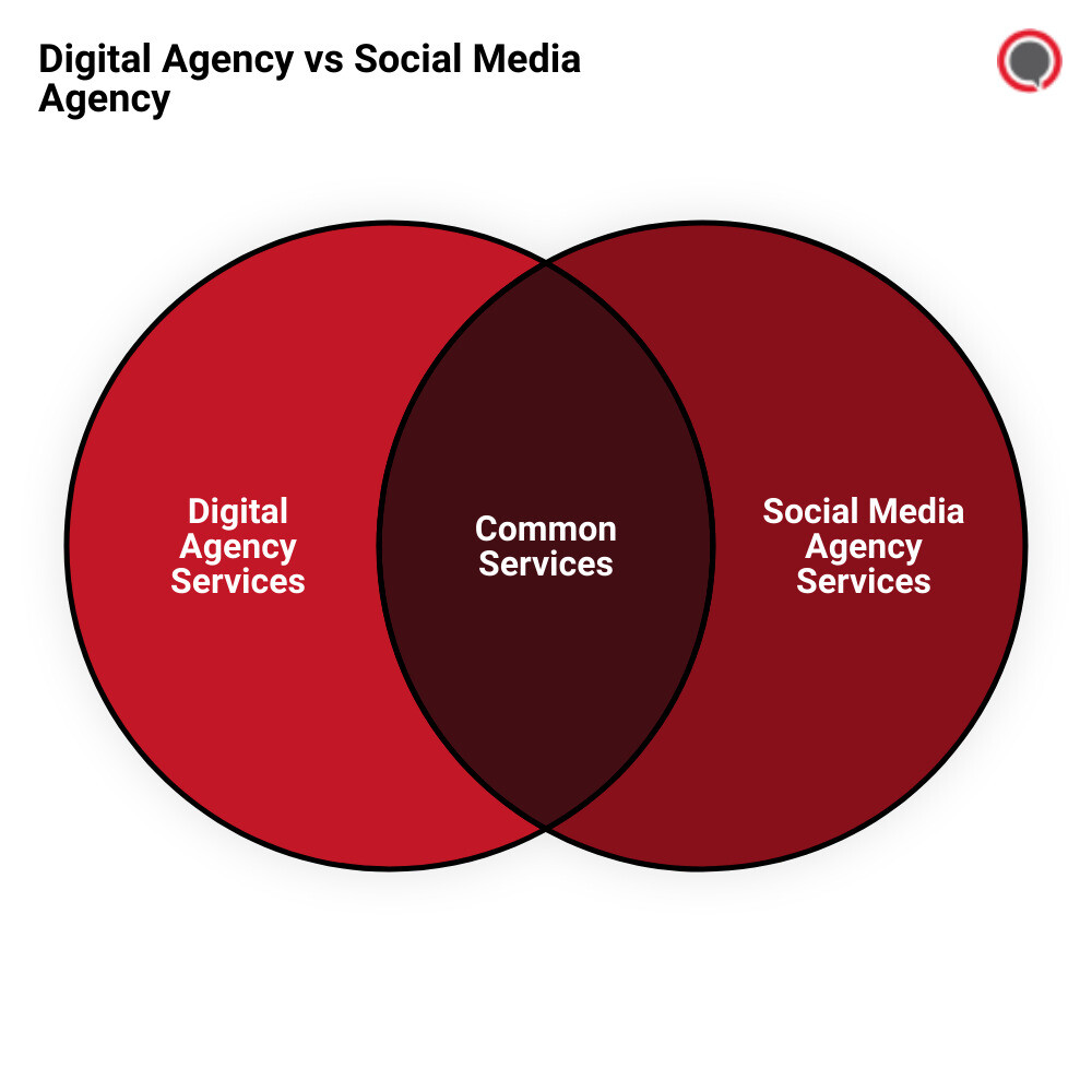 social media agencyvenn diagram
