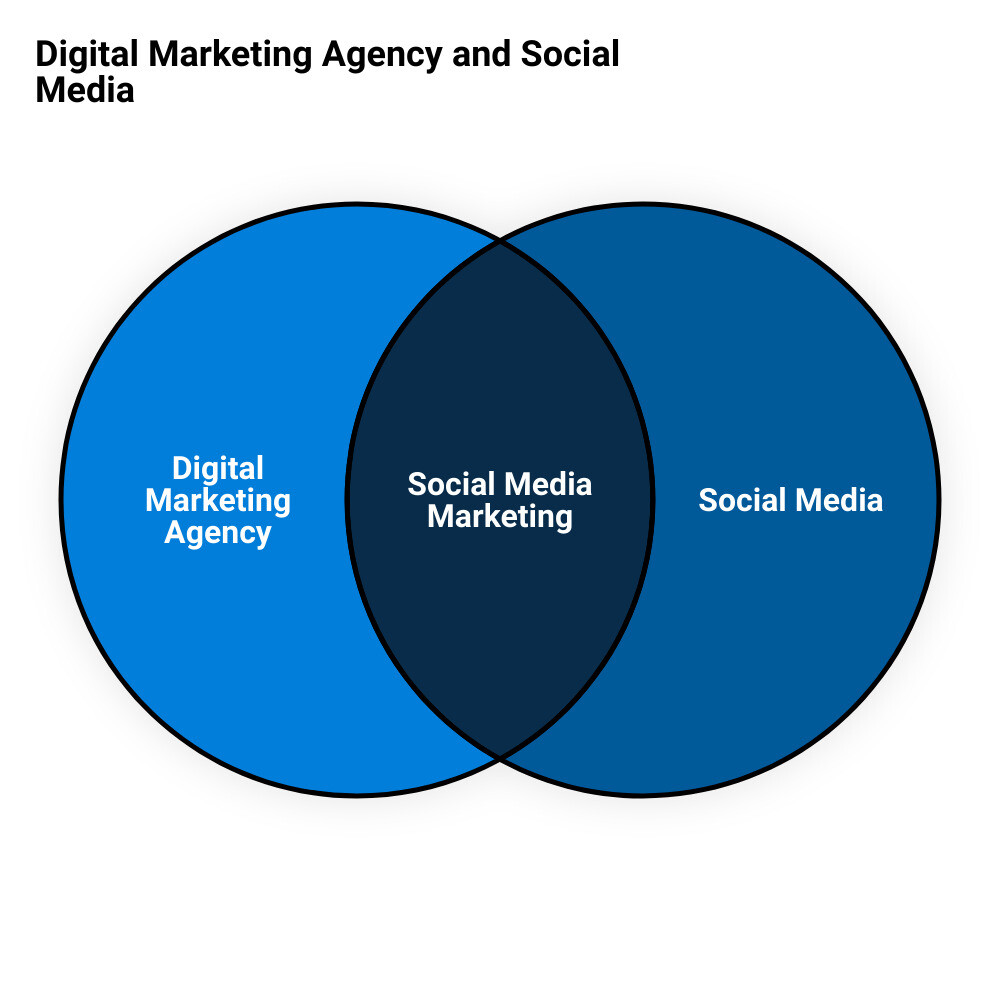 digital marketing agency social mediavenn diagram