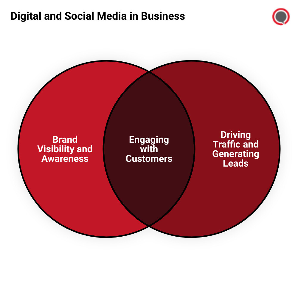 digital and social mediavenn diagram