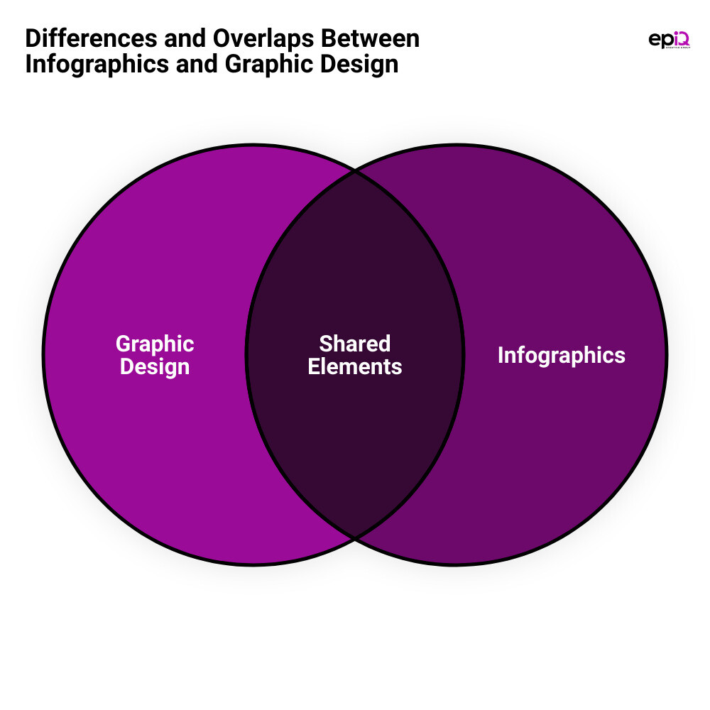graphic design and infographicsvenn diagram