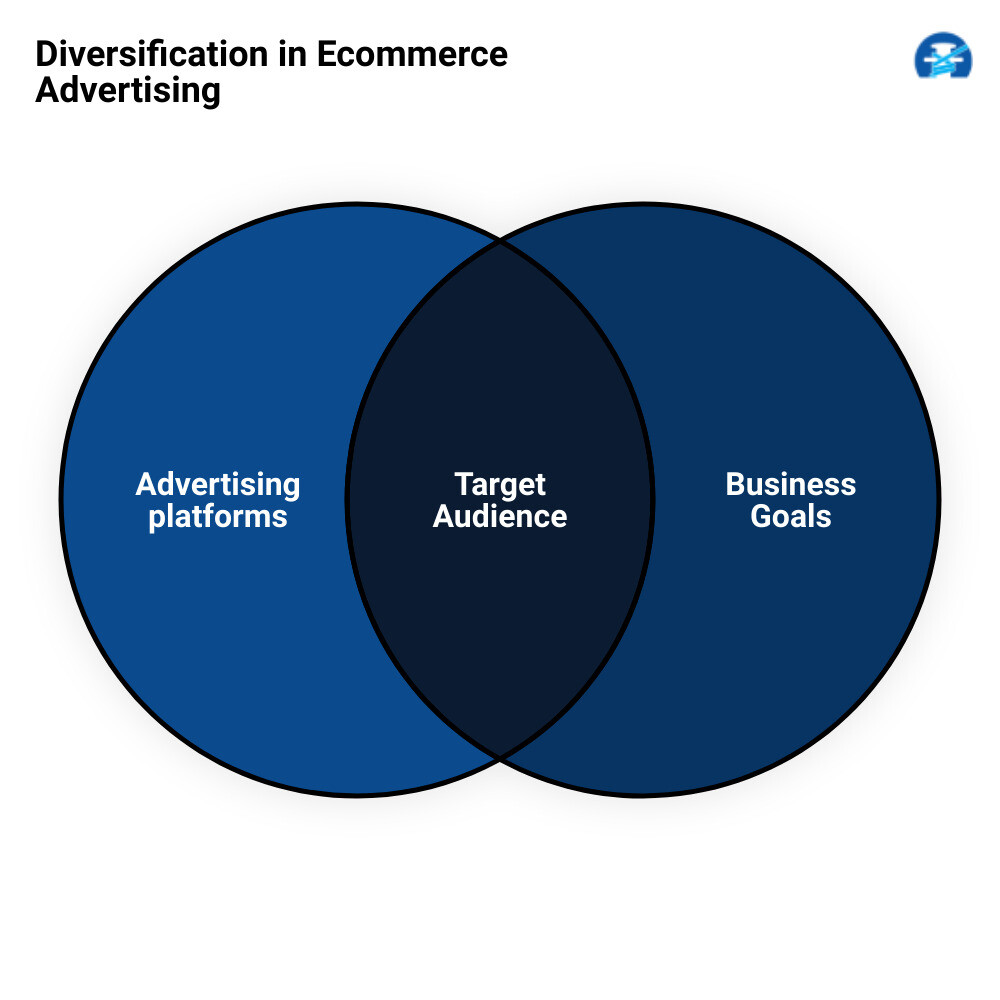 best advertising platforms for ecommercevenn diagram