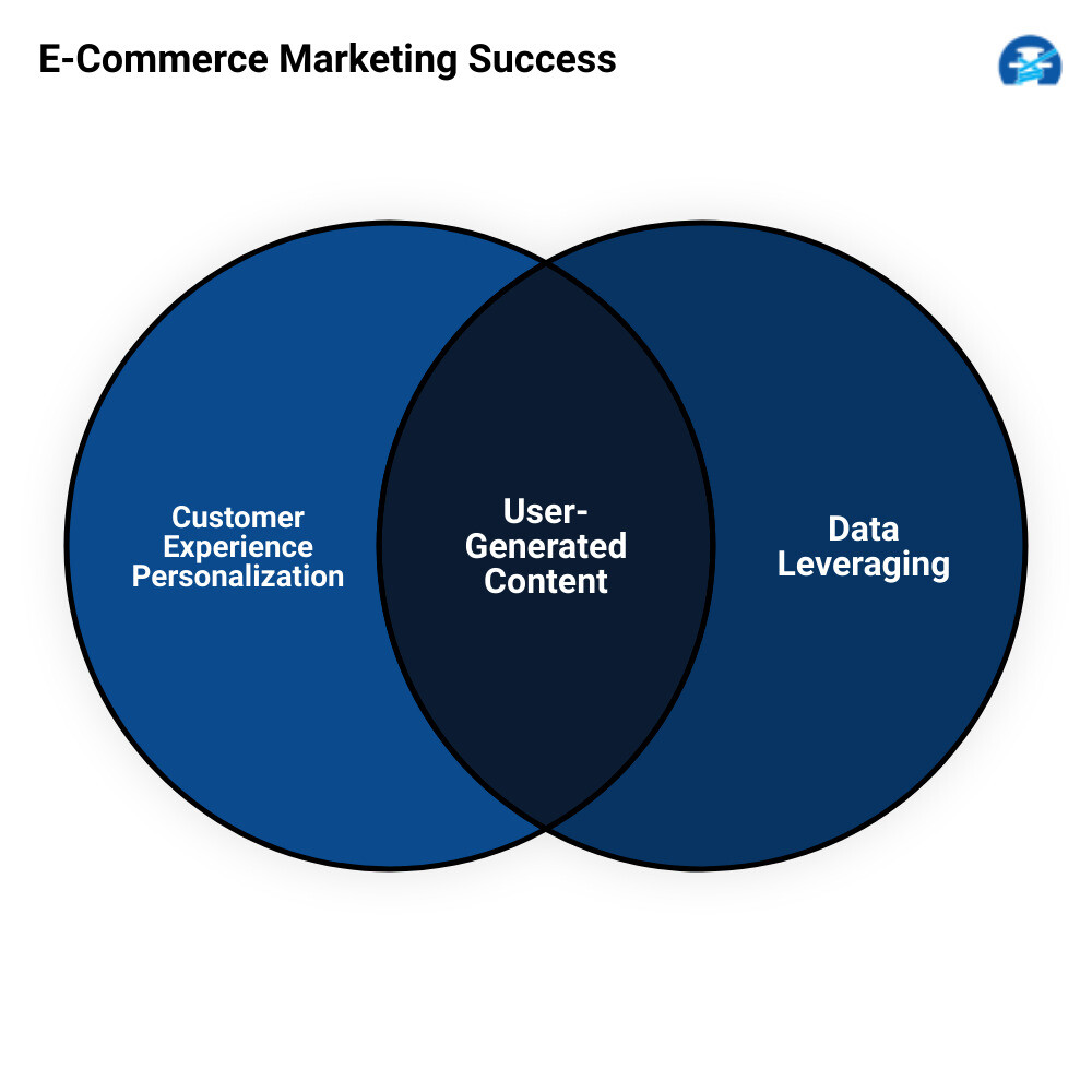marketing and advertising in e commercevenn diagram