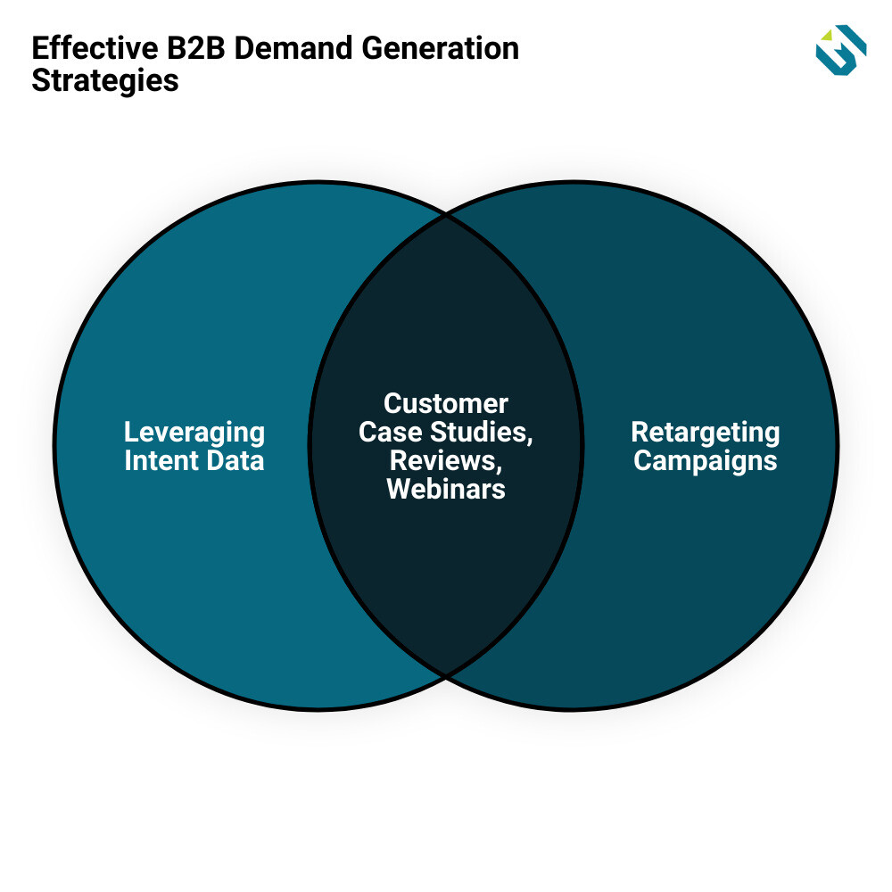 b2b demand generation servicesvenn diagram
