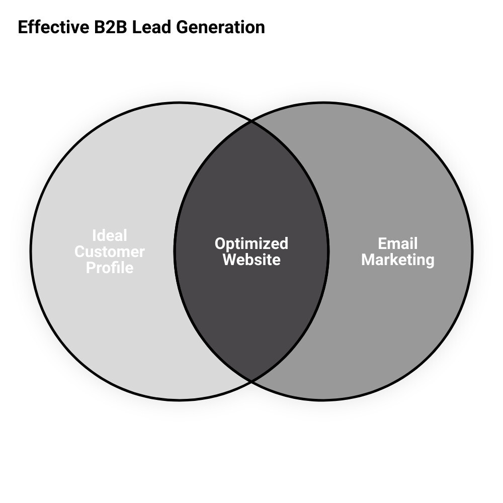 b2b lead generation marketingvenn diagram