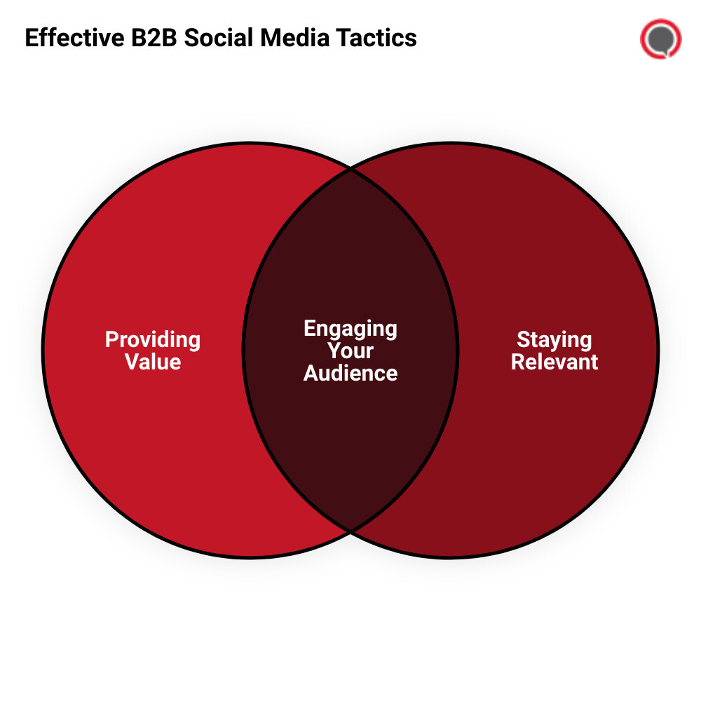 business to business social media marketingvenn diagram