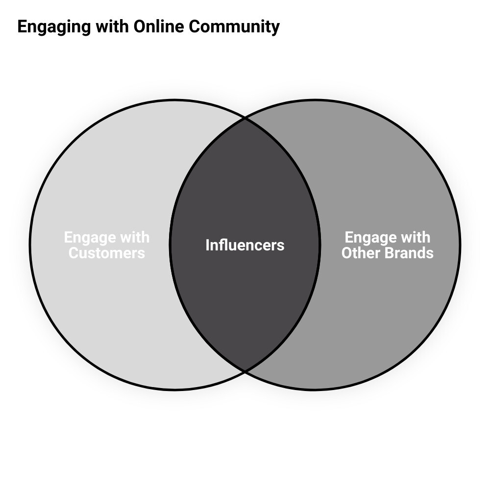 how to increase website traffic and leadsvenn diagram