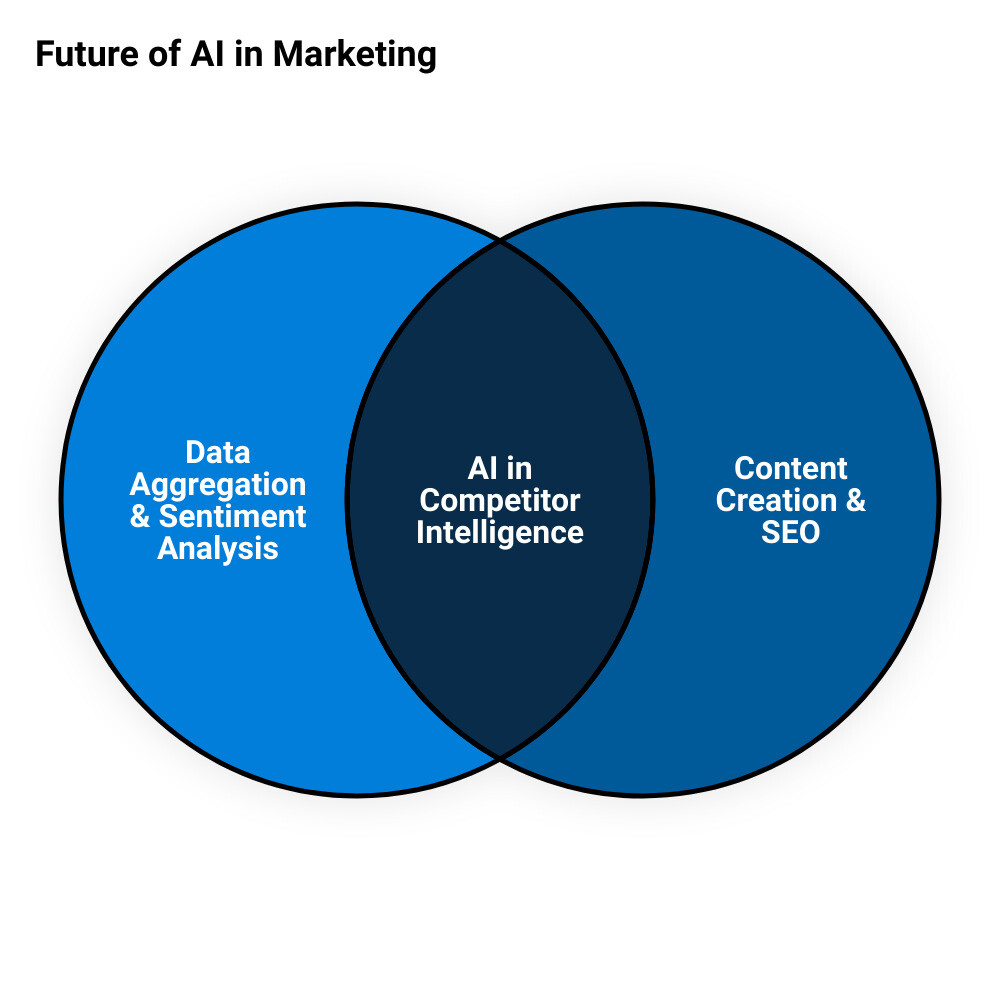 free ai marketing toolsvenn diagram