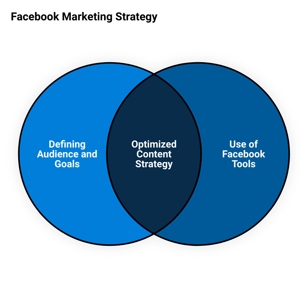 how do i market on facebookvenn diagram
