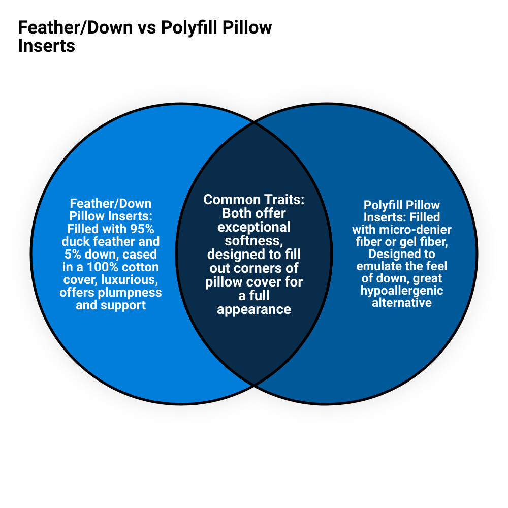 Feather/down and polyfill pillow inserts infographic