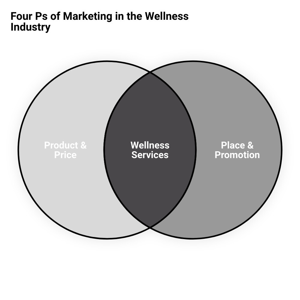 wellness marketing strategiesvenn diagram