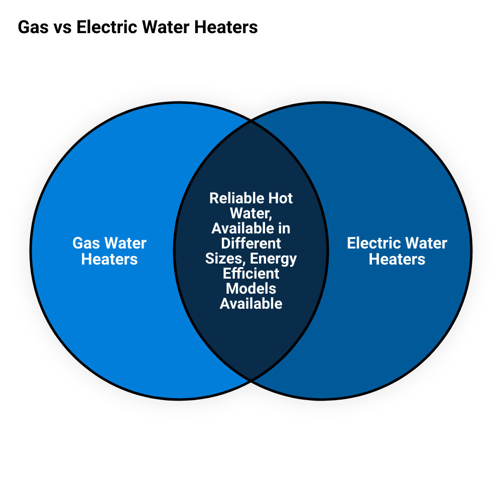 local water heater replacementvenn diagram
