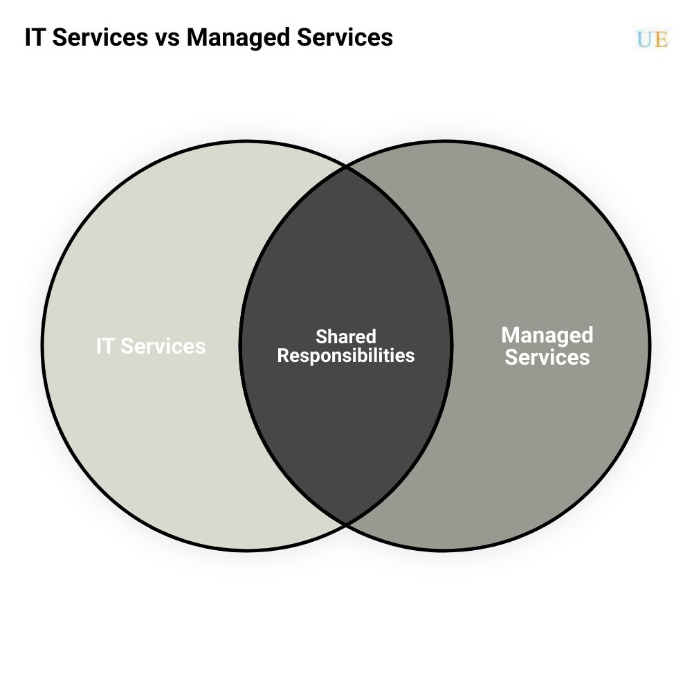 it managed service provider Pittsburgh, PAvenn diagram