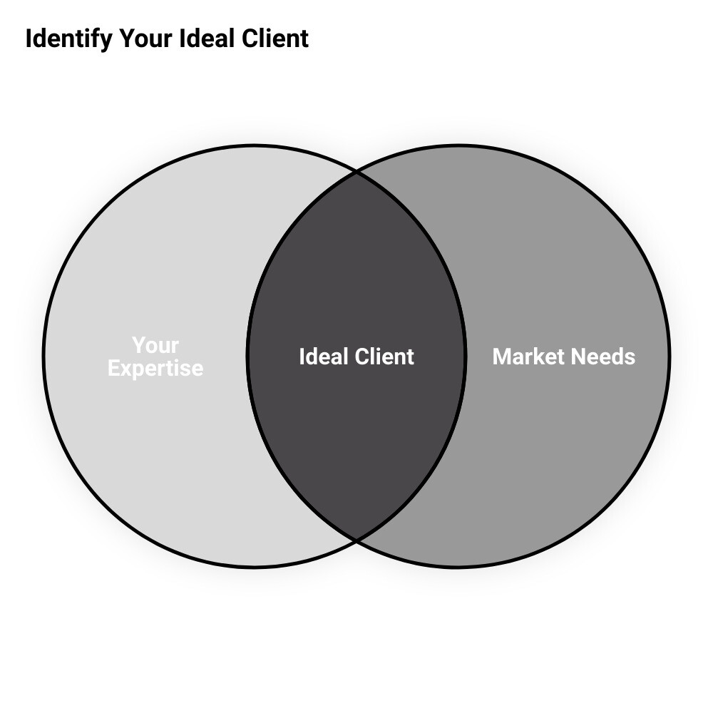 attracting clients for wellness practicevenn diagram