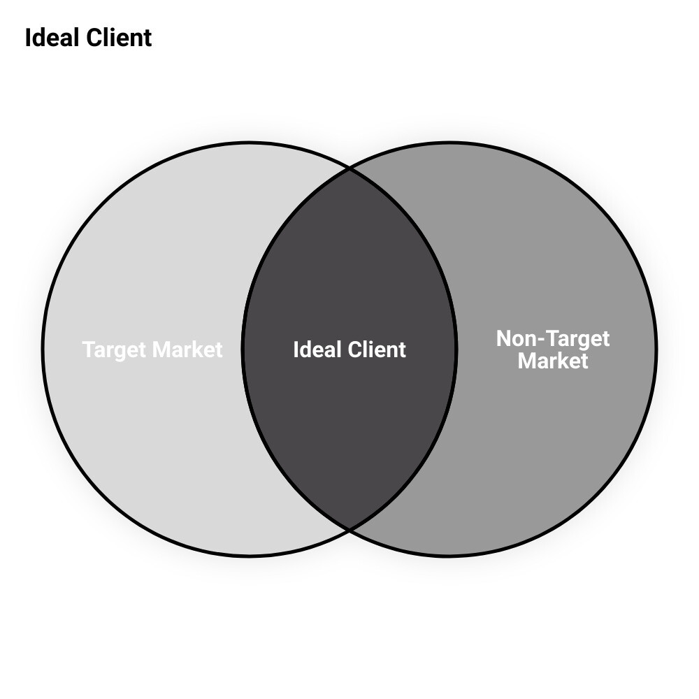 how to attract more clients to my wellness practicevenn diagram