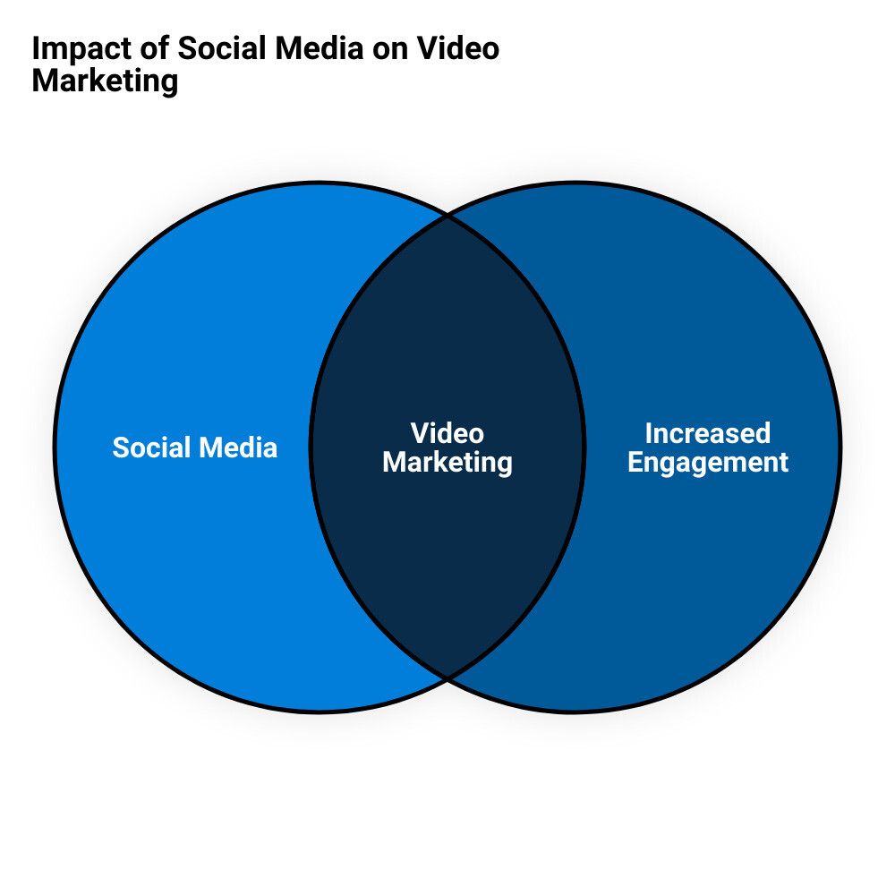 Online Marketing Video Productionvenn Diagram